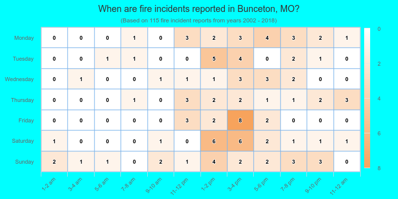 When are fire incidents reported in Bunceton, MO?