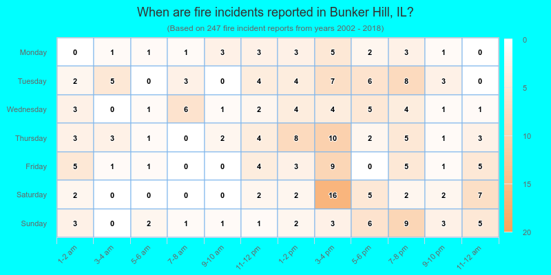 When are fire incidents reported in Bunker Hill, IL?