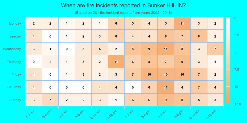 When are fire incidents reported in Bunker Hill, IN?