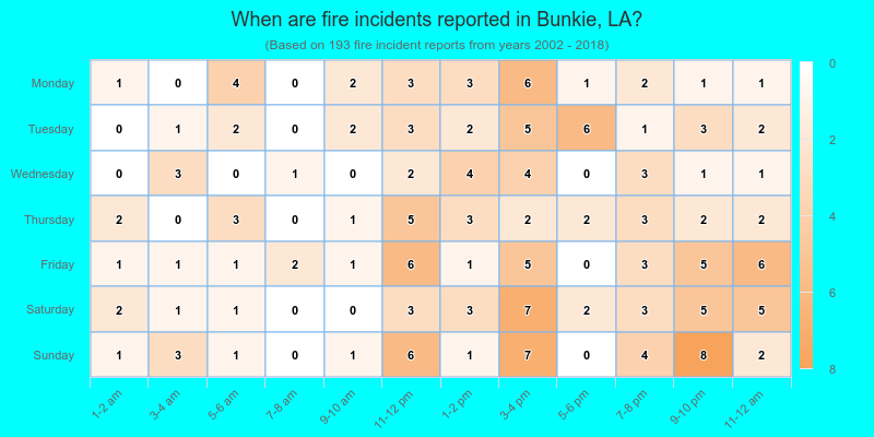 When are fire incidents reported in Bunkie, LA?