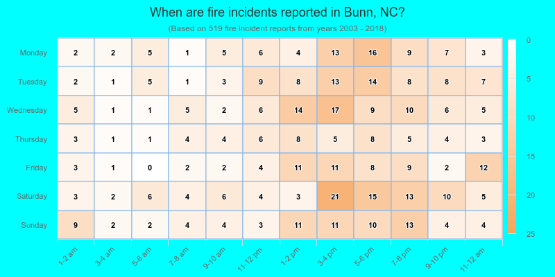 When are fire incidents reported in Bunn, NC?