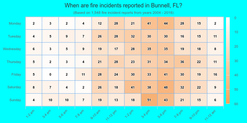 When are fire incidents reported in Bunnell, FL?