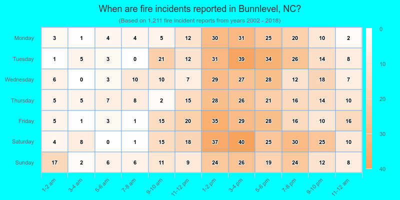 When are fire incidents reported in Bunnlevel, NC?