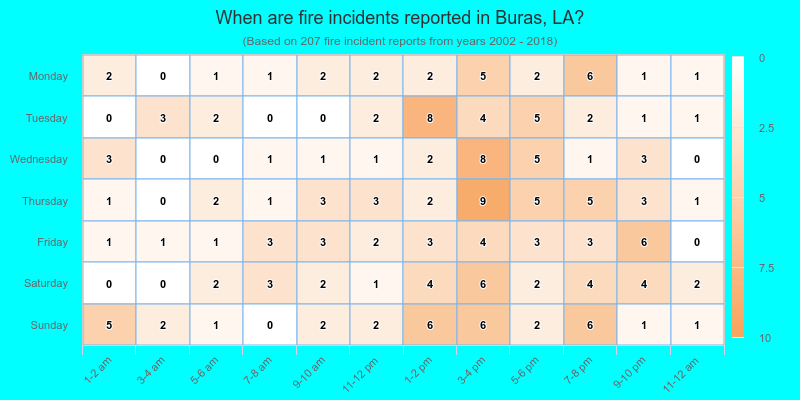 When are fire incidents reported in Buras, LA?