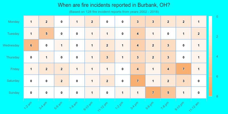 When are fire incidents reported in Burbank, OH?