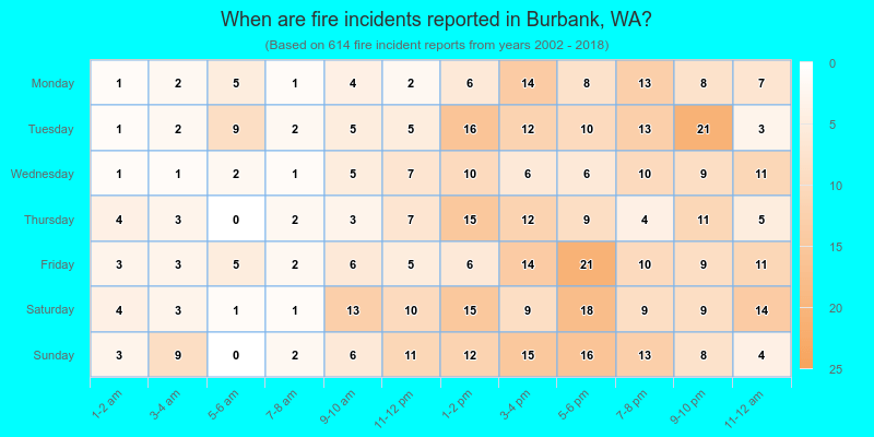 When are fire incidents reported in Burbank, WA?