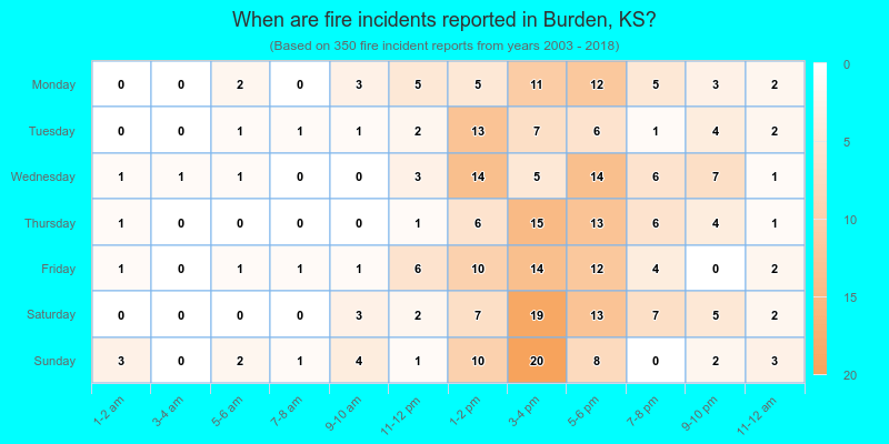 When are fire incidents reported in Burden, KS?