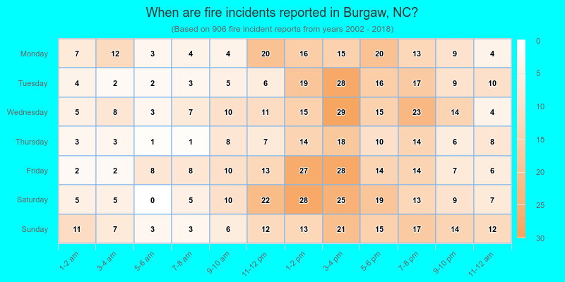 When are fire incidents reported in Burgaw, NC?
