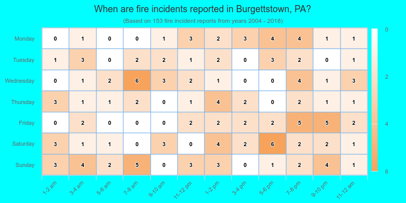 When are fire incidents reported in Burgettstown, PA?