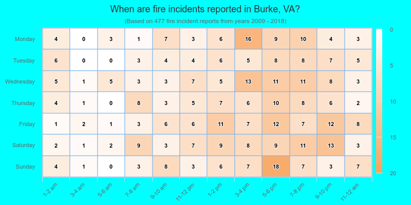 When are fire incidents reported in Burke, VA?