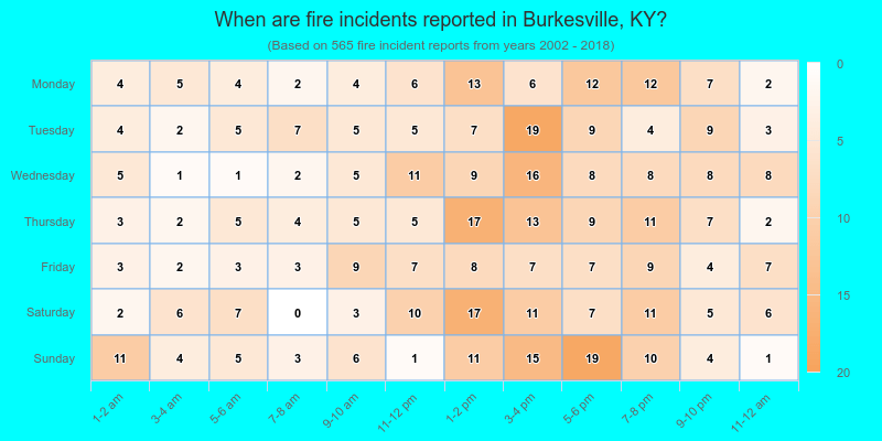 When are fire incidents reported in Burkesville, KY?