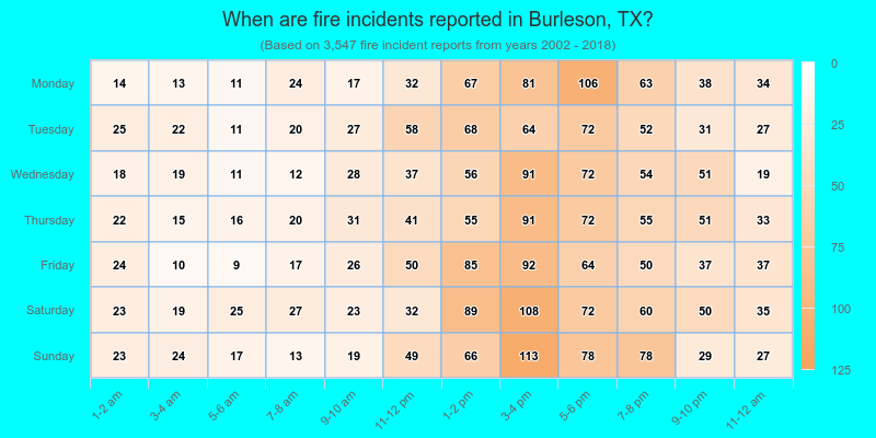 When are fire incidents reported in Burleson, TX?