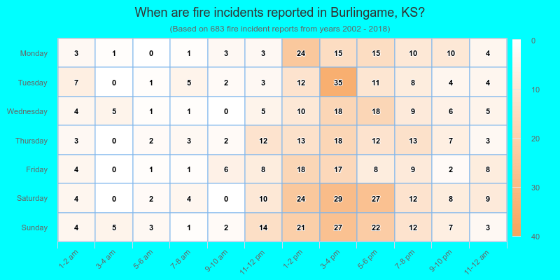 When are fire incidents reported in Burlingame, KS?