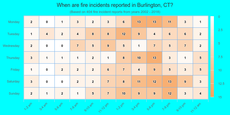 When are fire incidents reported in Burlington, CT?