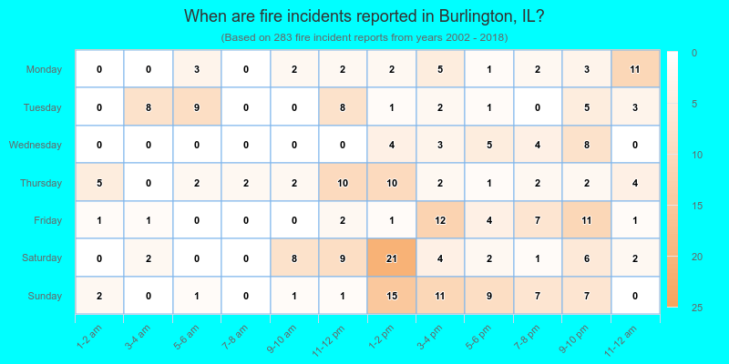 When are fire incidents reported in Burlington, IL?