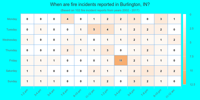 When are fire incidents reported in Burlington, IN?