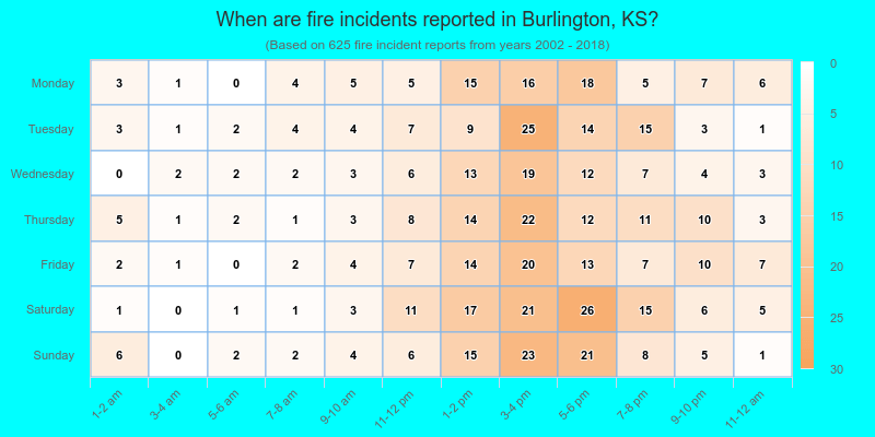 When are fire incidents reported in Burlington, KS?