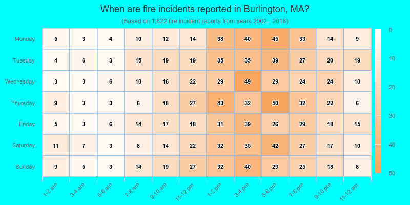 When are fire incidents reported in Burlington, MA?