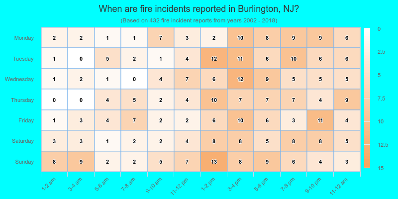 When are fire incidents reported in Burlington, NJ?