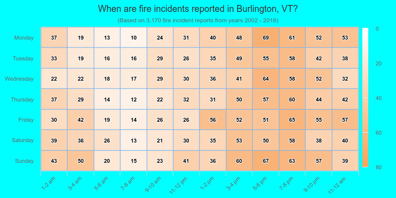 When are fire incidents reported in Burlington, VT?