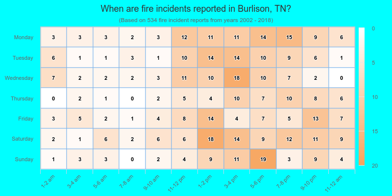 When are fire incidents reported in Burlison, TN?