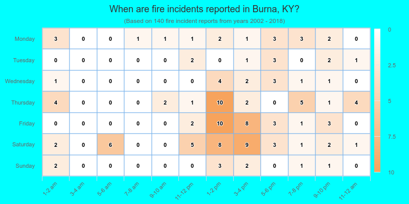 When are fire incidents reported in Burna, KY?