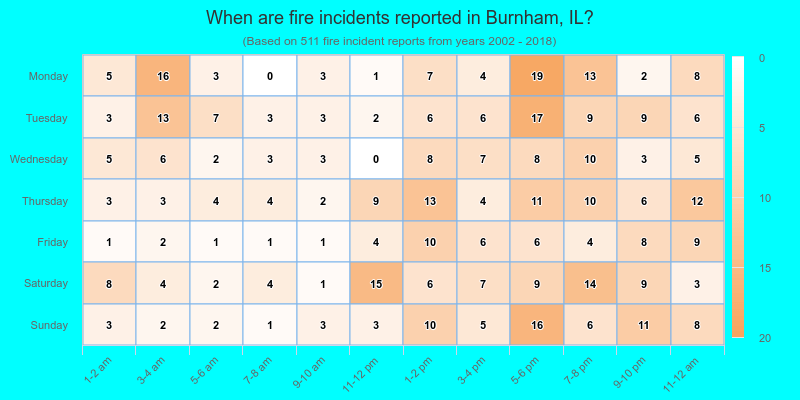 When are fire incidents reported in Burnham, IL?