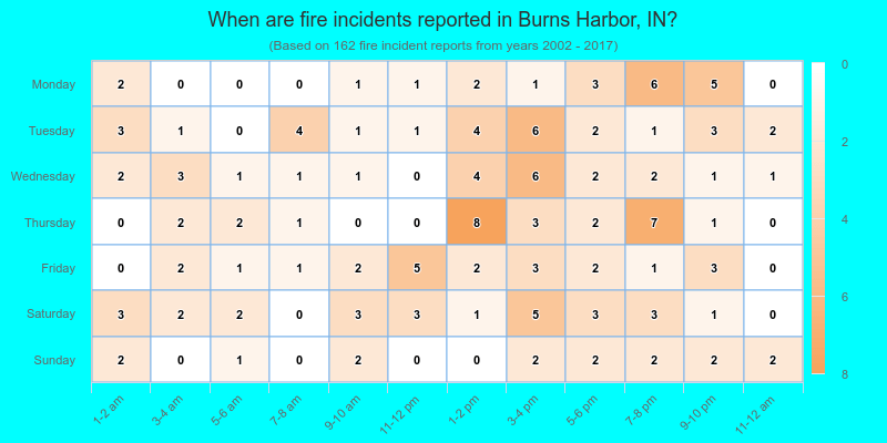When are fire incidents reported in Burns Harbor, IN?