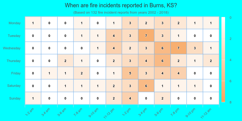 When are fire incidents reported in Burns, KS?