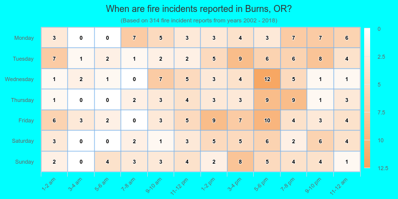 When are fire incidents reported in Burns, OR?