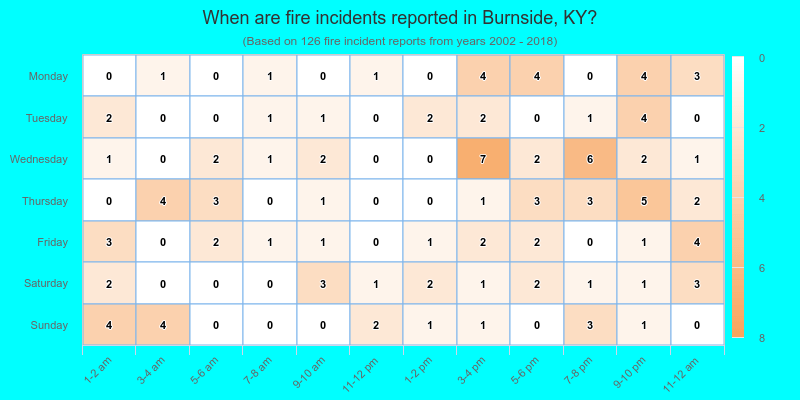 When are fire incidents reported in Burnside, KY?