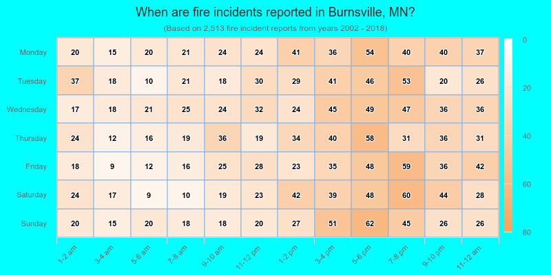 When are fire incidents reported in Burnsville, MN?