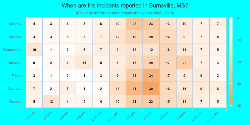 When are fire incidents reported in Burnsville, MS?