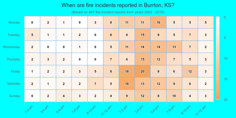 When are fire incidents reported in Burrton, KS?