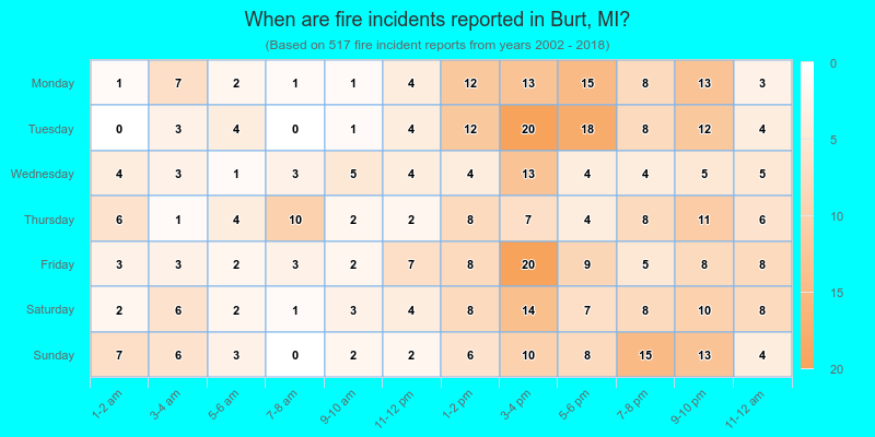 When are fire incidents reported in Burt, MI?