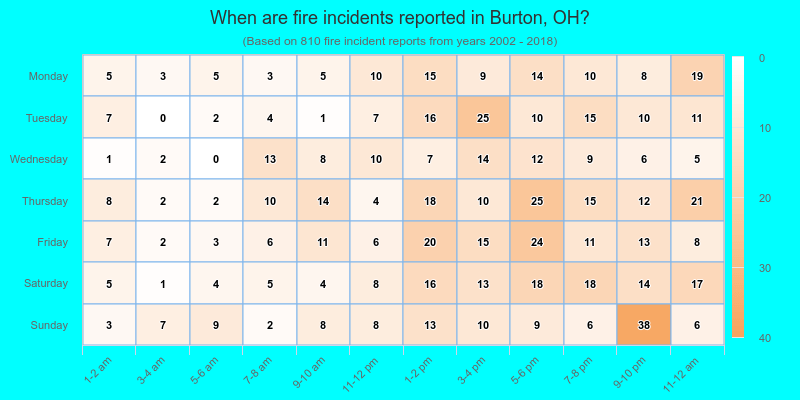When are fire incidents reported in Burton, OH?