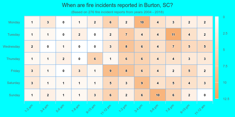 When are fire incidents reported in Burton, SC?
