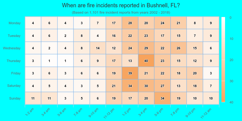 When are fire incidents reported in Bushnell, FL?