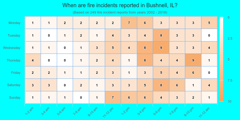 When are fire incidents reported in Bushnell, IL?