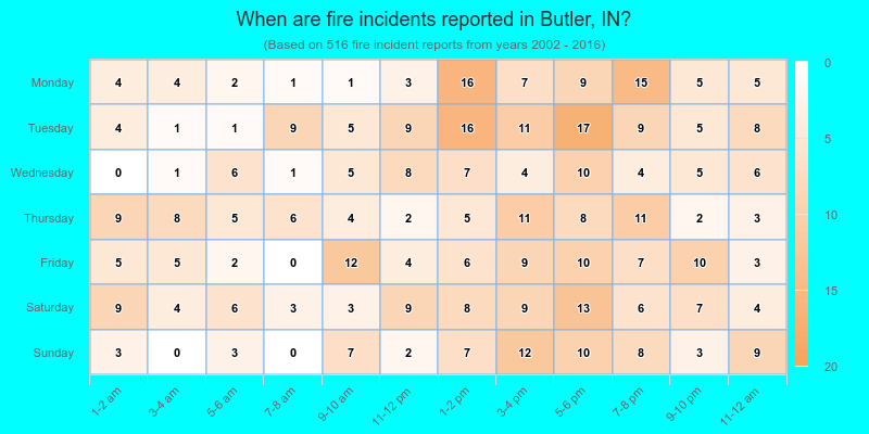 When are fire incidents reported in Butler, IN?