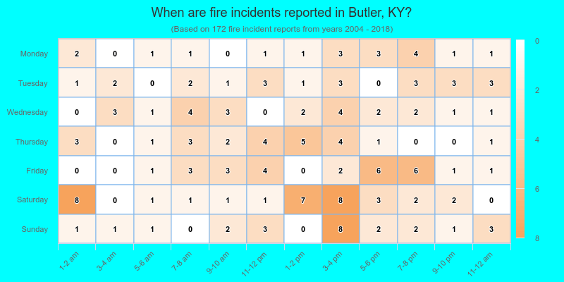 When are fire incidents reported in Butler, KY?