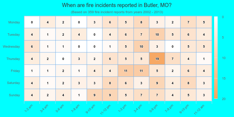 When are fire incidents reported in Butler, MO?