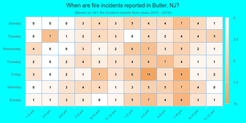 When are fire incidents reported in Butler, NJ?