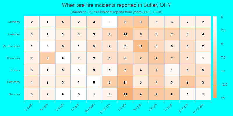 When are fire incidents reported in Butler, OH?