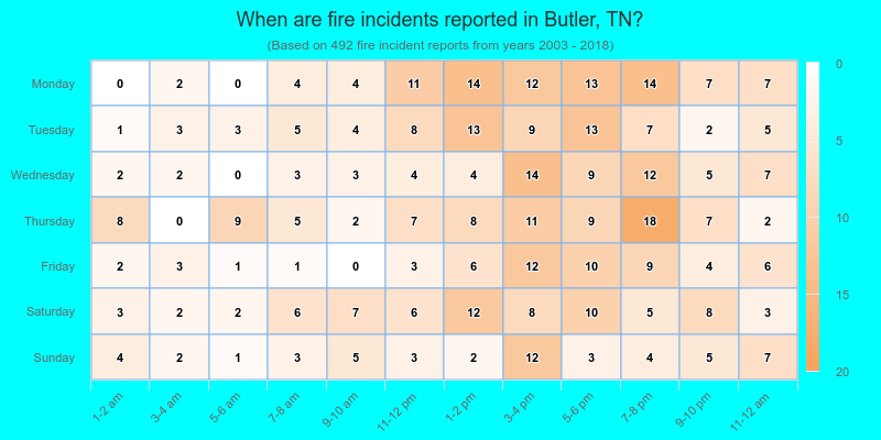 When are fire incidents reported in Butler, TN?