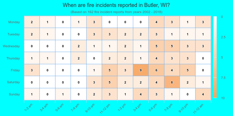 When are fire incidents reported in Butler, WI?