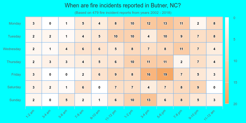 When are fire incidents reported in Butner, NC?