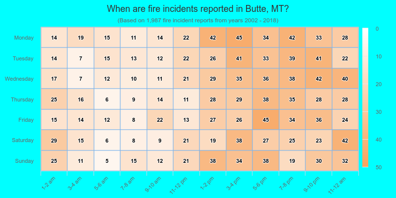 When are fire incidents reported in Butte, MT?