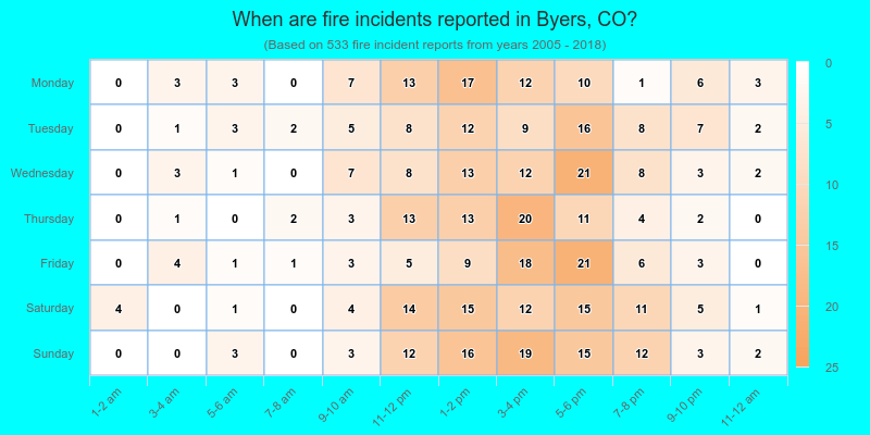 When are fire incidents reported in Byers, CO?