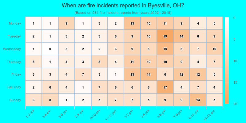 When are fire incidents reported in Byesville, OH?